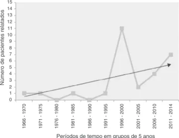 Figura 3 Linha de tendência do número de casos de aspergilose laríngea primária relatados em pacientes  imuno-competentes nas últimas cinco décadas