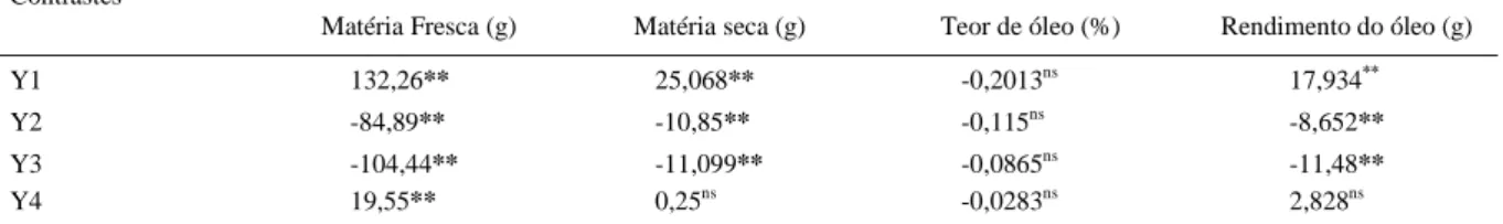 Tabela 2 - Estimativa dos contrastes para matéria fresca (g), matéria seca (g), teor do óleo essencial (%) e rendimento do óleo (g), em cultivo solteiro da melissa (Y1), em cultivo consorciado com mil-folhas (Y2), em consórcio com alface (Y3) e a estimativ