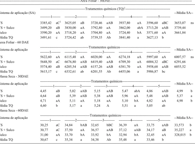 Tabela 4 - Área foliar (cm 2  planta -1 ) e massa seca da parte aérea (g.planta -1 ) de plantas de soja conduzidas em vasos 30 e 60 dias após a emergência (DAE), em função de diferentes tratamentos químicos e sistemas de aplicação.