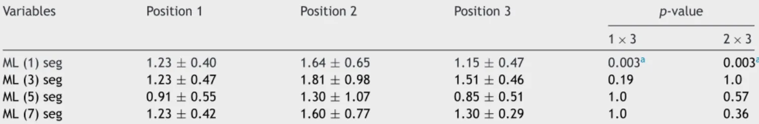 Table 2 Mean and standard deviation of the variable movement latency (ML) of the stability limit, in seconds.