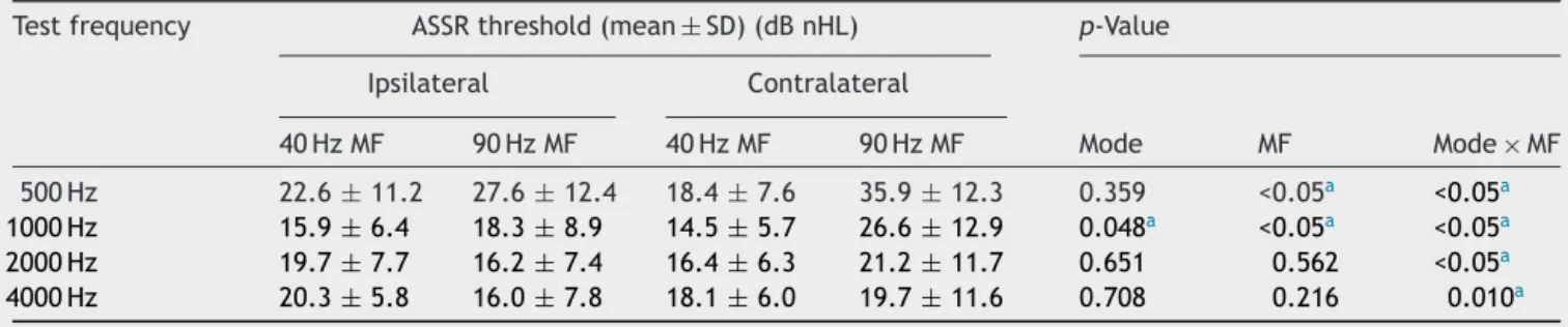 Table 1 Descriptive and inferential statistical analyses of ASSR thresholds (in dB nHL) for different modes of recordings and modulation frequencies at specified test frequencies.