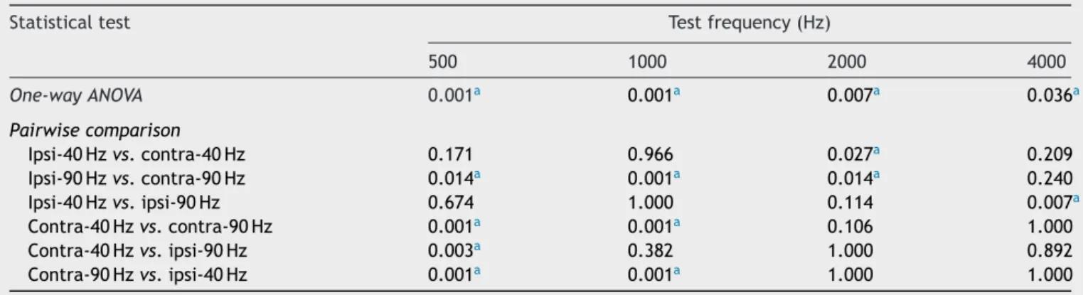 Table 2 p-Values for one-way repeated measures ANOVA and pairwise comparisons at each test frequency.