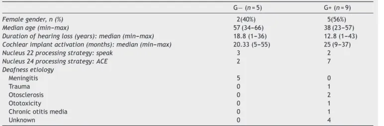 Table 1 Clinical and demographic data of study group subjects (n = 14).