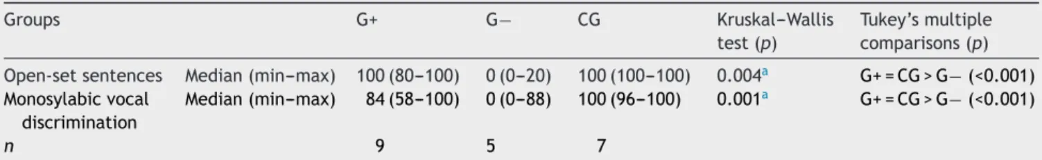 Table 2 Speech recognition in open-set sentences and monosyllabic vocal discrimination of study and control group subjects.