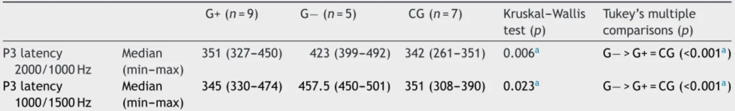 Table 5 P3 latencies in the 2000/1000 Hz and 1000/1500 Hz test conditions according the study group