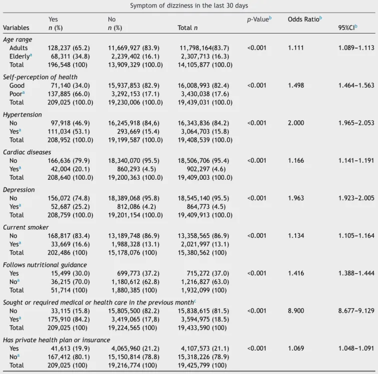 Table 2 Multivariate binary logistic regression of factors associated with the presence of dizziness in the 30 days preceding the interview of PAD-MG, 2011.
