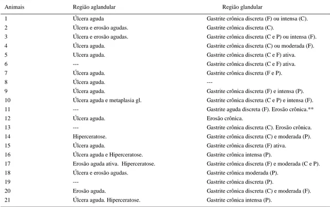 Tabela 1 - Diagnóstico histológico do estômago dos 21 equinos.