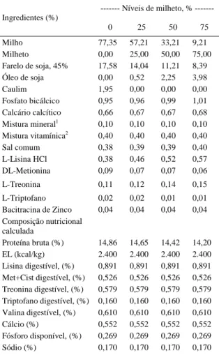 Tabela 4 - Composição centesimal e nutricional das dietas experimentais para suínos em fase de terminação (70-100kg)