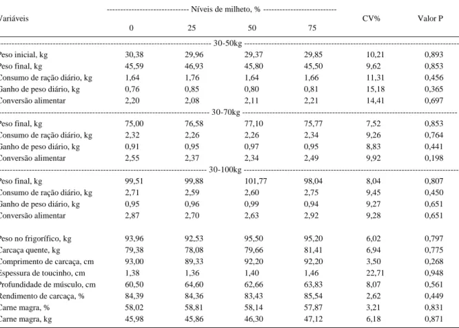 Tabela  5 - Desempenho e características de carcaça de suínos alimentados com dietas contendo diferentes níveis de milheto nas fases de crescimento e terminação