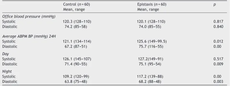 Table 1 Office blood pressure, 24 h ambulatory blood pressure, and their comparison for the control and epistaxis groups.
