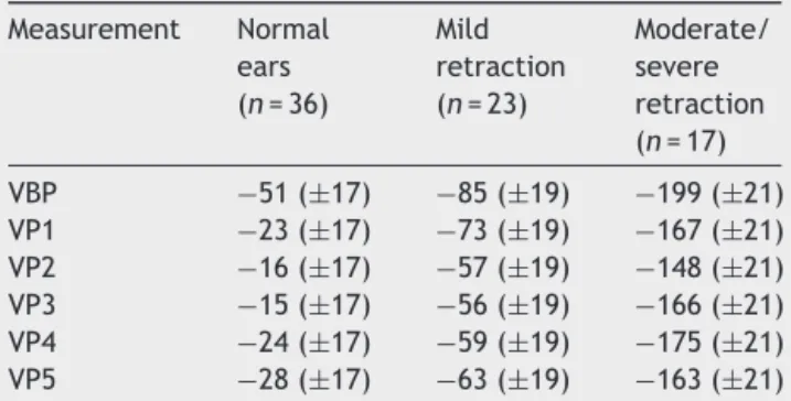 Table 1 Estimated means obtained with a linear mixed model for the Valsalva maneuver in the three groups, at the first time point of assessment.