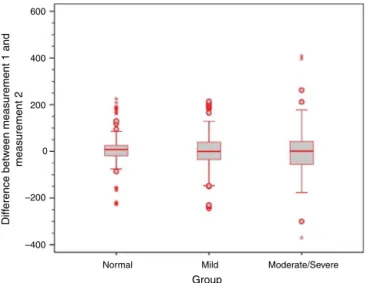 Figure 6 Box plot of differences between time points 1 and 2 for the Toynbee maneuver in the three study groups.