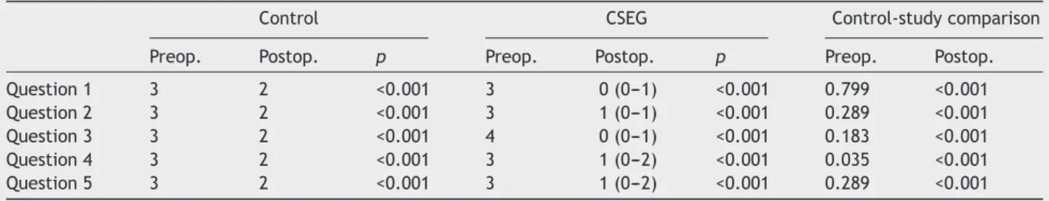 Fig. 5). In both groups, VOL1 values were better at the deviation side after decongestion and surgery (p < 0.001),