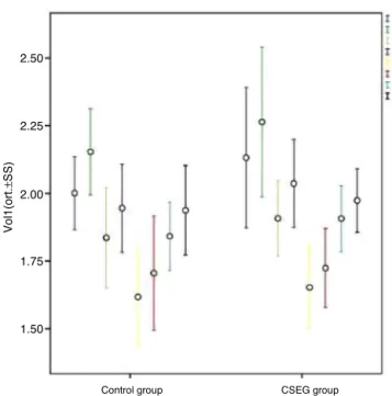 Figure 6 Average nasal cavity volume (VOL1) values of the study and control group.
