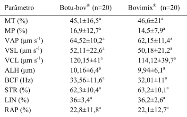 Tabela 1 - Avaliação comparativa entre diluentes comerciais Botu-bov ®  e Bovimix ®  (média ± desvio padrão) para os parâmetros espermáticos: MT (%); MP (%); VAP (μms -1