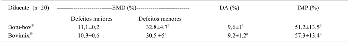 Tabela 2 - Avaliação comparativa entre diluentes comerciais Botu-Bov ®  e Bovimix ®  (média ± desvio padrão) para a morfologia espermática, defeitos de acrossoma e integridade de membrana plasmática de espermatozoides do epidídimo de touros.