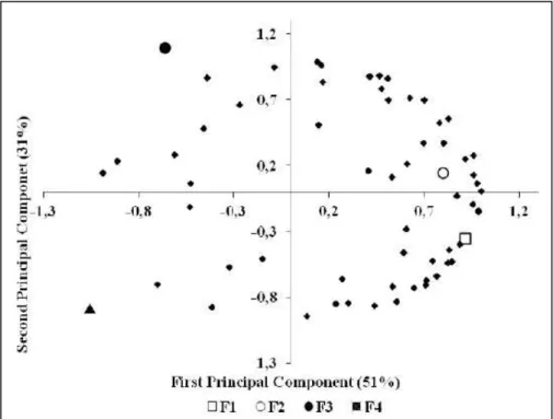 Figura  2  -  Correlations  between  the  data  of  each  consumer  acceptance  and  the  ﬁ rst  two  principal 