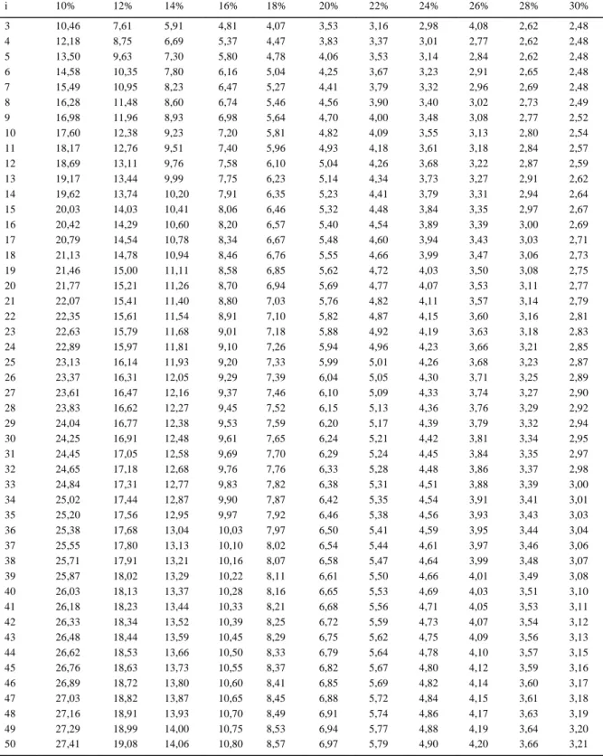 Tabela 2 - Número de repetições, para experimentos no delineamento inteiramente casualizado, em cenários formados pelas combinações de i tratamentos (i=3, 4, ..., 50) e d diferenças mínimas entre médias de tratamentos a serem detectadas como significativas