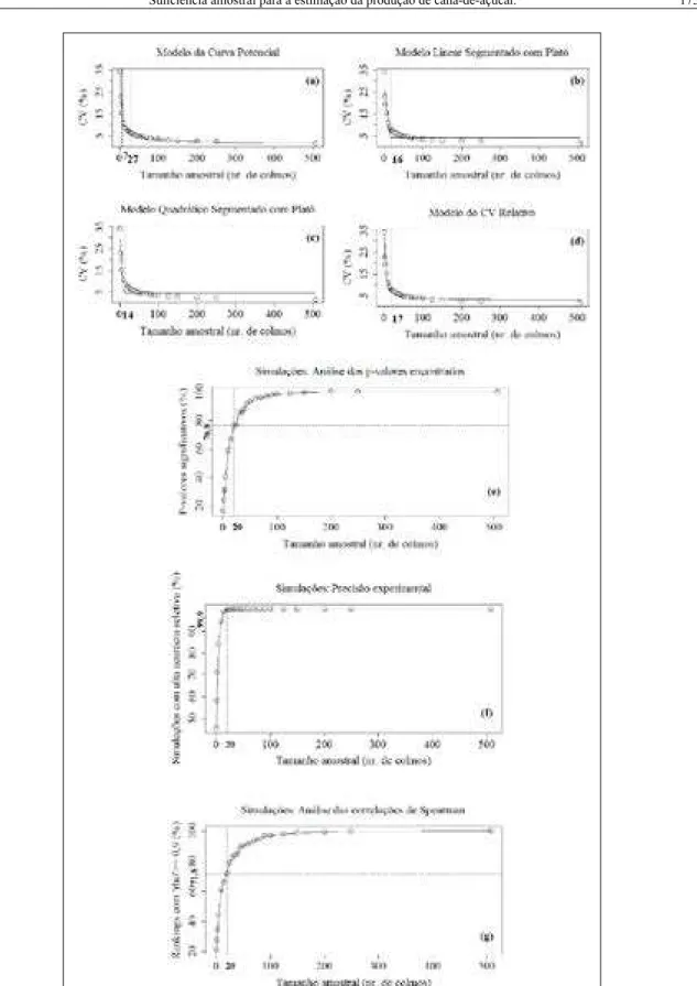 Figura 1 - Ajustes dos modelos CP (a), LSP (b), QRP (c) e CVR (d), para uma parcela (bloco um)  da cultivar padrão