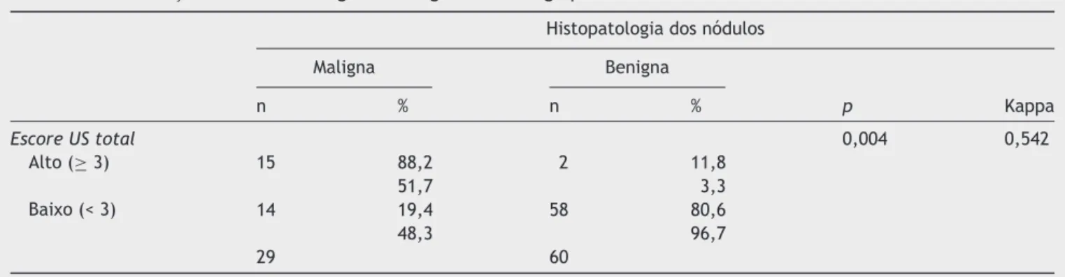 Tabela 2 Distribuic ¸ão de nódulos malignos e benignos entre os grupos de baixo e alto escore Histopatologia dos nódulos