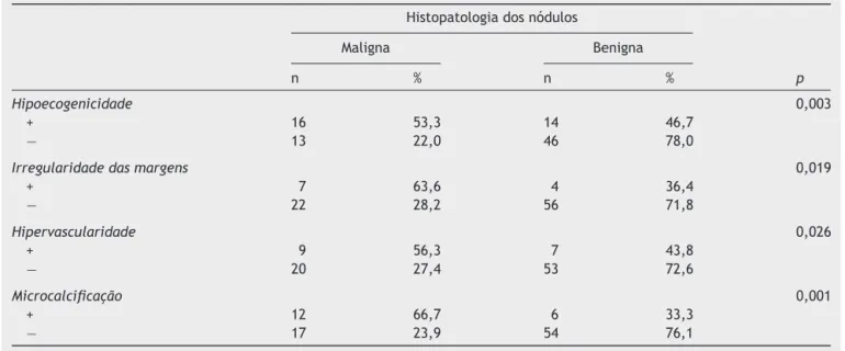 Tabela 3 Percentuais de malignidade dos nódulos com e sem características ultrassonográficas suspeitas Histopatologia dos nódulos