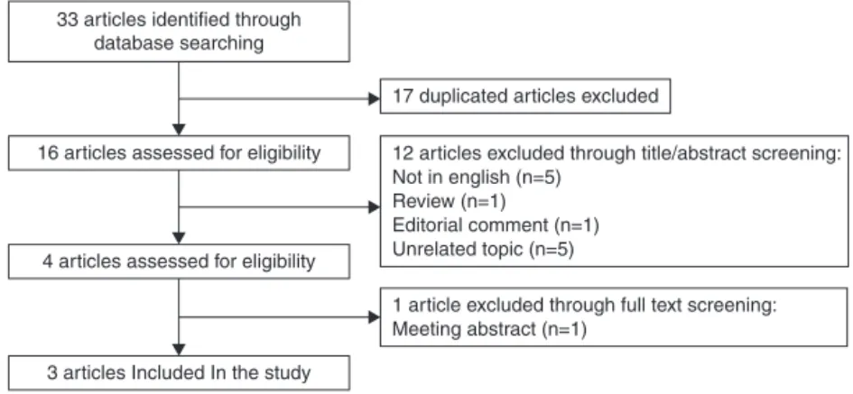 Figure 1 Flow chart of study inclusion.