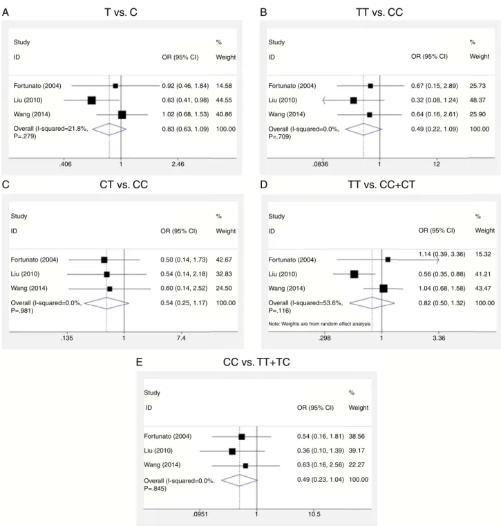 Figure 2 Forest plots regarding the association between superoxide dismutase 2 (SOD2) C47T polymorphism and noise induced hearing loss (NIHL) under all the genetic models using fixed effects or random effects models