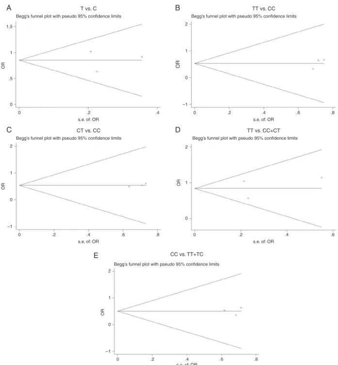 Figure 3 Begg’s funnel plot for the superoxide dismutase 2 (SOD2) C47T polymorphism and noise induced hearing loss (NIHL).