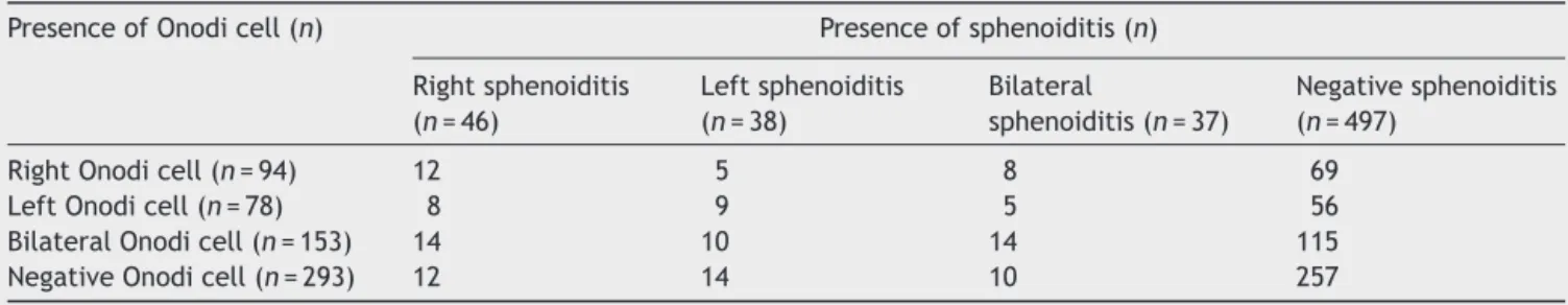 Table 1 Cross tabulation of sphenoiditis and Onodi cells.