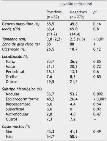 Tabela 1 Características demográficas e histopatológicas dos carcinomas basocelulares com e sem invasão perineural