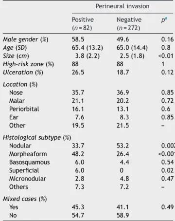 Table 1 Demographic and histopathological features of basal cell carcinomas with and without perineural invasion.