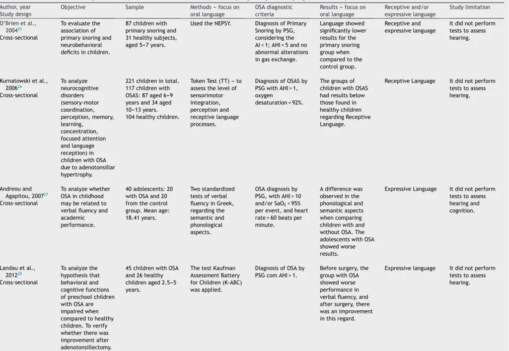 Table 2 Information on the objective, sample, methods, and results (specifically regarding oral language) of the analyzed articles.