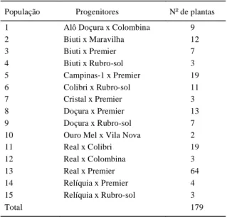 Tabela  1  - Relação  das  populações  de  pessegueiro,  genealogia  e número  de  indivíduos  avaliados  quanto  a características  fenotípicas  da  planta  e  frutos  para estudo de diversidade genética.