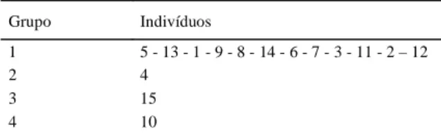 Tabela 2 - Grupos estabelecidos pelo método de Tocher, com base nas  distâncias  de  Mahalanobis,  obtidas  de  13 características em 15 populações de pessegueiro