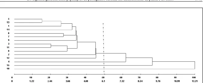 Tabela 3 - Contribuição relativa dos caracteres para diversidade de populações de pessegueiro  em  região  subtropical, baseada na  distância generalizada de Mahalanobis Variável S.j % N o  de nós m -1  de ramo 48,96235 4,01 N o  Brotações m -1 115,7779 9,