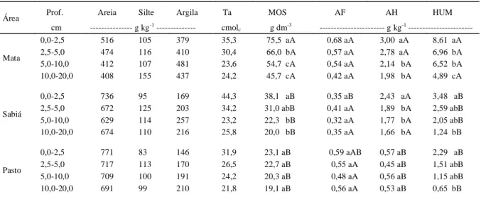 Tabela 1 - Análise granulométrica, atividade das argilas (Ta), MOS e seu fracionamento nas frações ácido fúlvico (AF), ácido húmico (AH) e humina (HUM) sob área de mata, sabiá e pasto em diferentes profundidades do solo.
