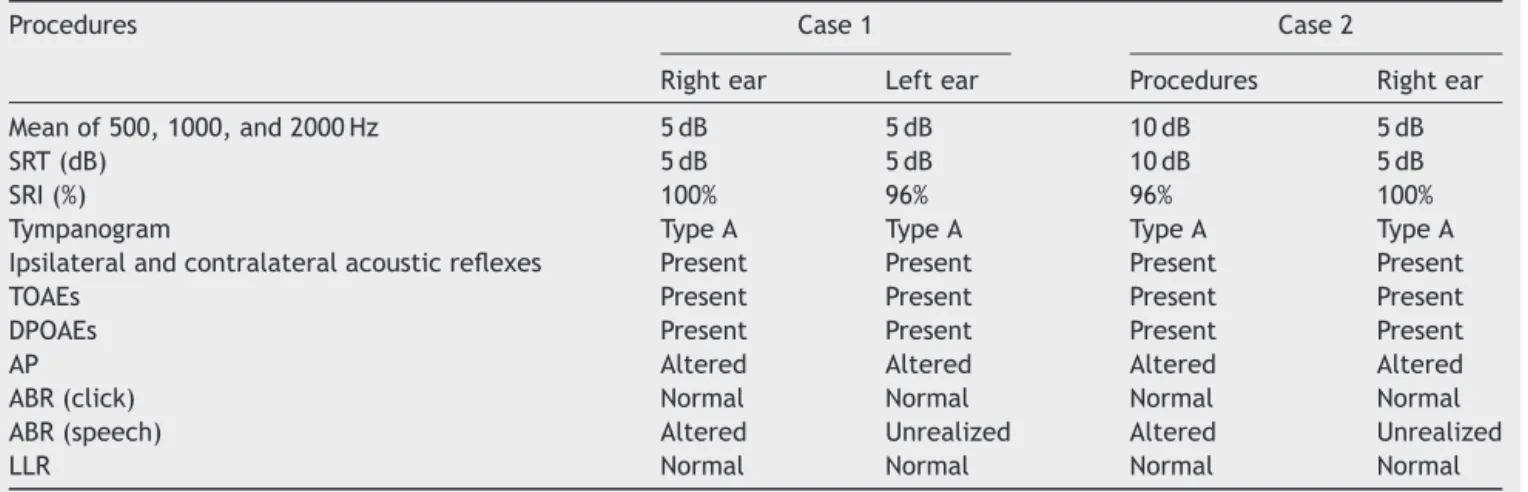 Table 2 Values of the performed hearing assessments.
