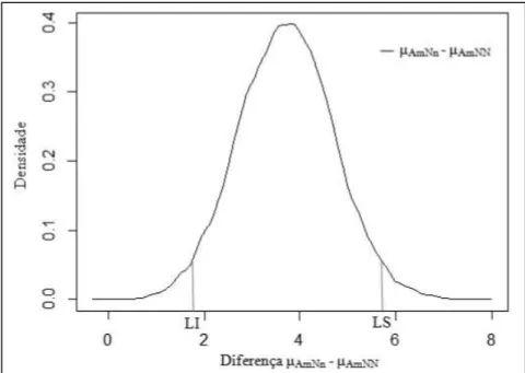 Figura 1 - Densidade a posteriori para a diferença entre a estimativa do peso adulto dos suínos  machos  com  genótipo  homozigoto  dominante  e  a  estimativa  do  peso  adulto  dos 