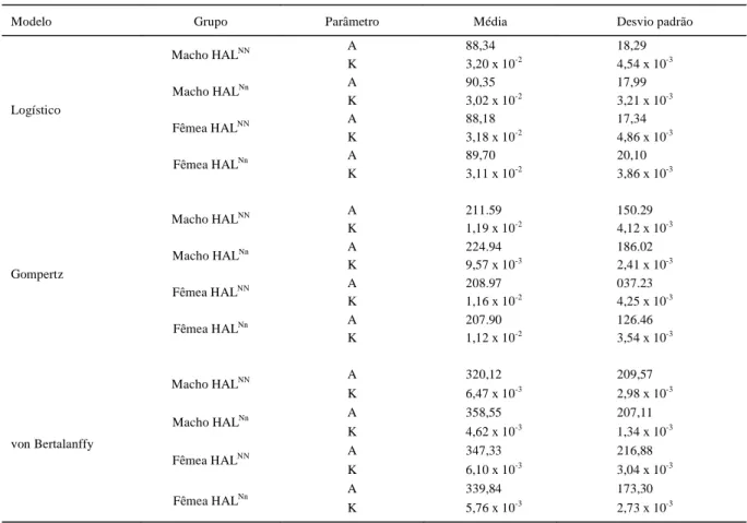 Tabela  2  - Média das  estimativas dos  parâmetros  A  (peso  adulto)  e  K  (taxa  de  maturidade),  para  os  modelos  Logístico,  Gompertz  e  von Bertalanffy (abordagem Frequentista).