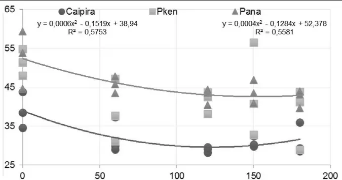 Figura 2 - Coordenada L* (luminosidade) da banana passa orgânica durante o armazenamento