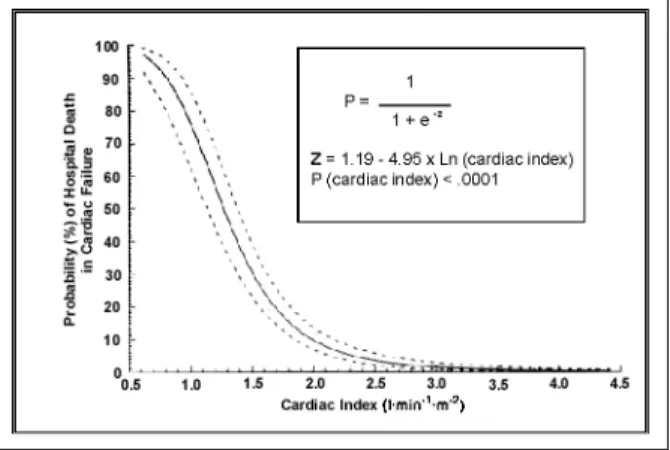 Fig. 3 - Probabilidade de óbito hospitalar na insuficiência cardíaca x índice cardíaco.