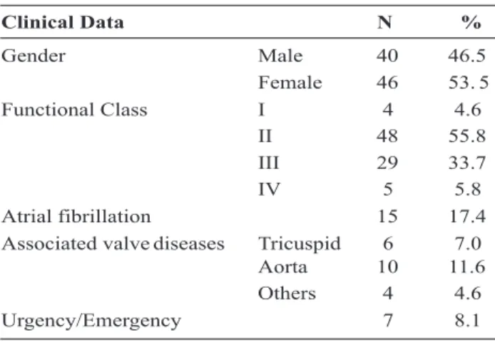 Table 1 demonstrates the pre-operative clinical data.
