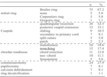 Table 5. Post-operative echocardiograph variations.