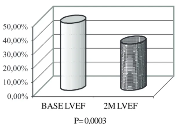 Fig. 3 - Variation of the LVEF - cardiac cell group.
