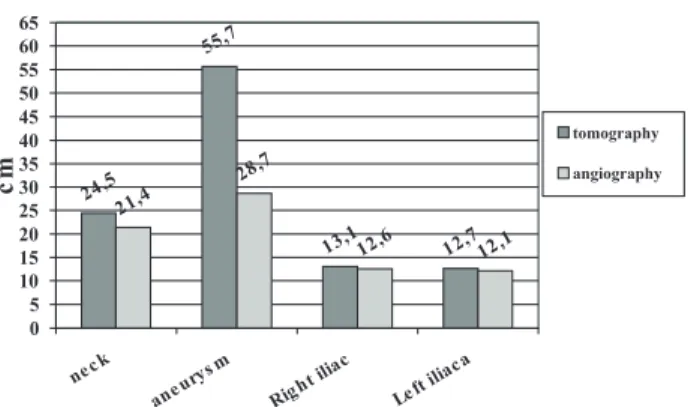 Fig. 2- Comparative graph of the mean diameters measured by spiral TC and by angiography (n=113).