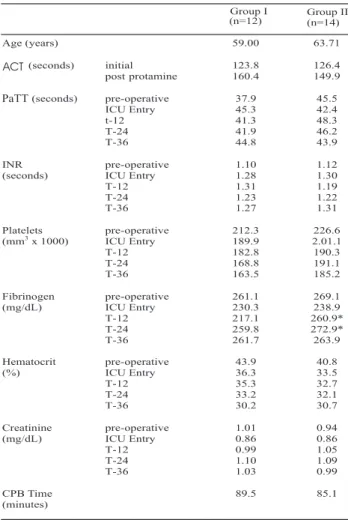 Table 1. Comparison between the Demographic, clinical and biochemical parameters of the patients with coronary arteriosclerosis of Groups I and II.