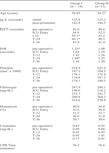 Table 4. Comparison between the clinical parameters of bleeding and transfusion of patients suffering from valve lesions of Groups I and II.