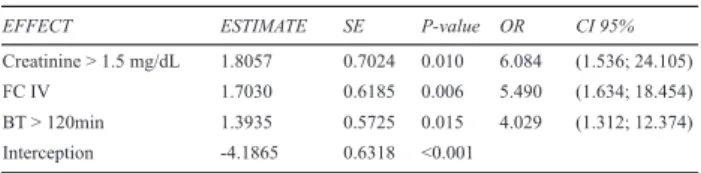Table 2. Logistics Regression: independent variables.