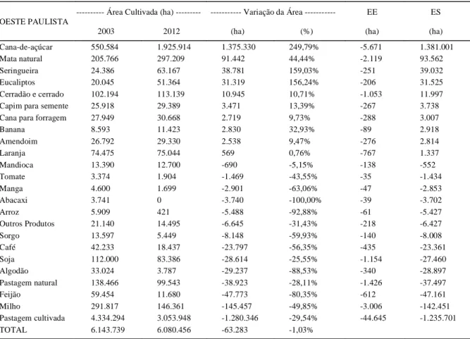 Tabela 1 - Efeitos escala (EE) e substituição (ES) da região Oeste Paulista, entre 2003 e 2012.