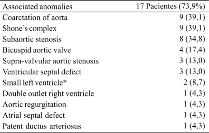 Table 3. Previous surgical procedures Previous surgery